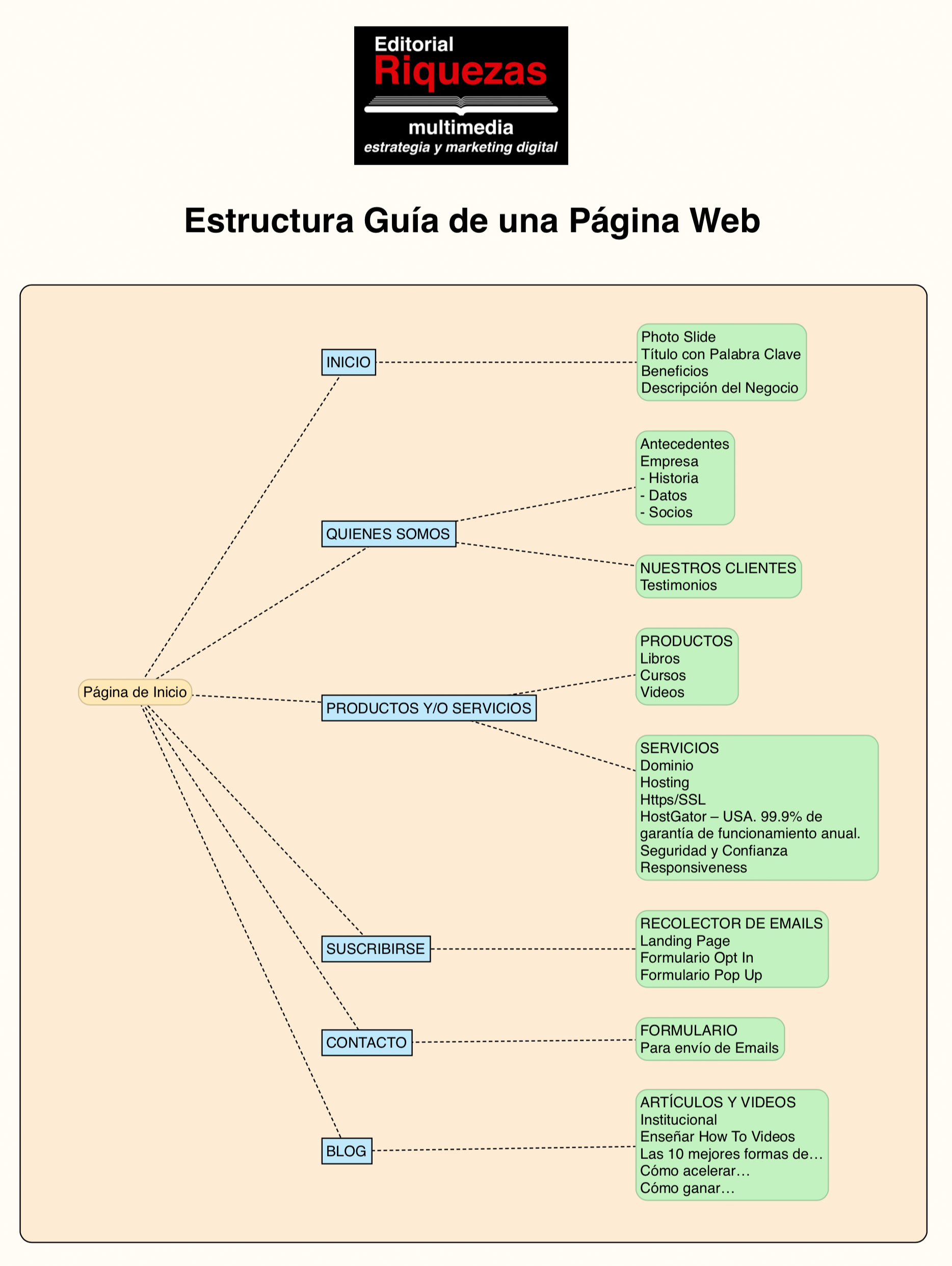 Estructura-de-una-web