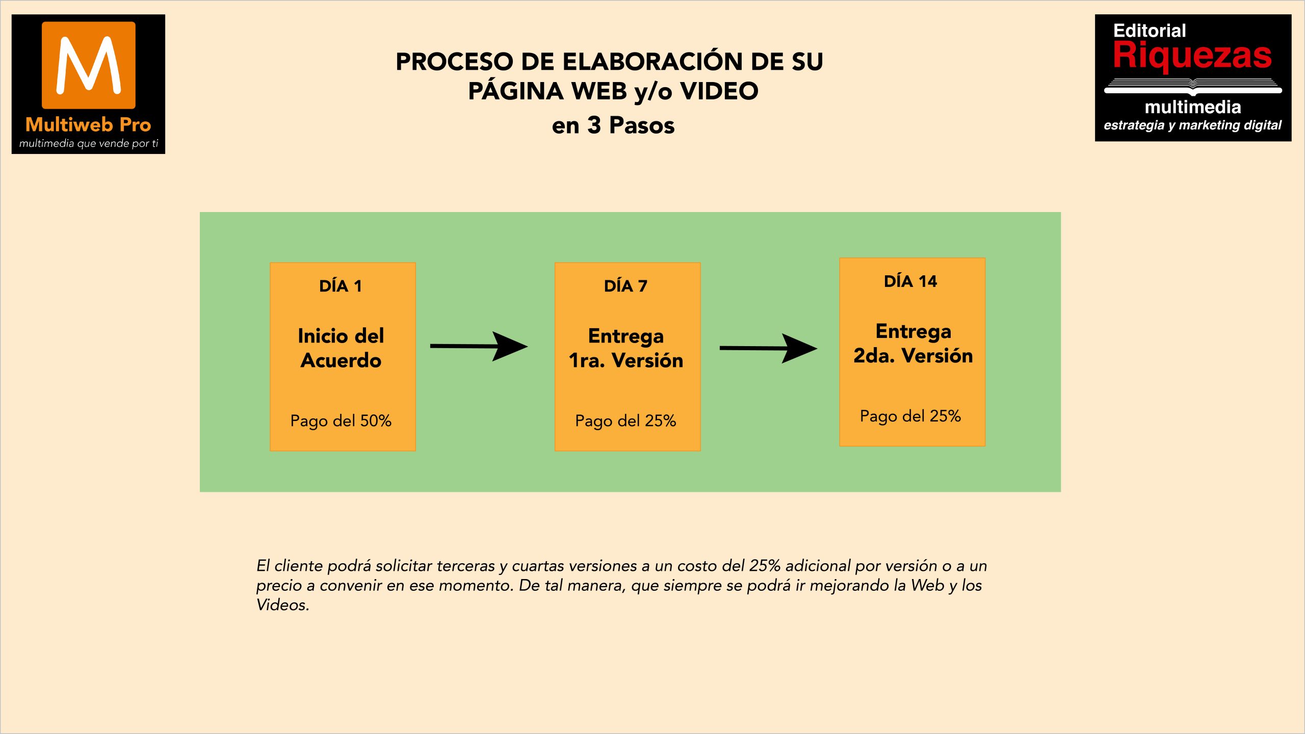 Proceso Elab Pg Web en 3 pasos